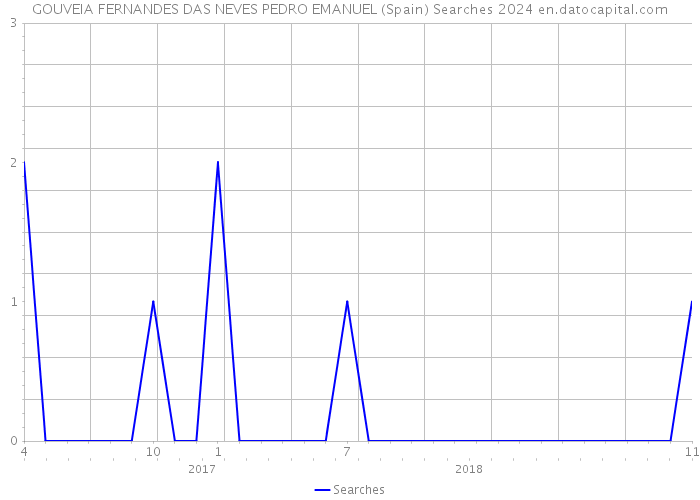 GOUVEIA FERNANDES DAS NEVES PEDRO EMANUEL (Spain) Searches 2024 