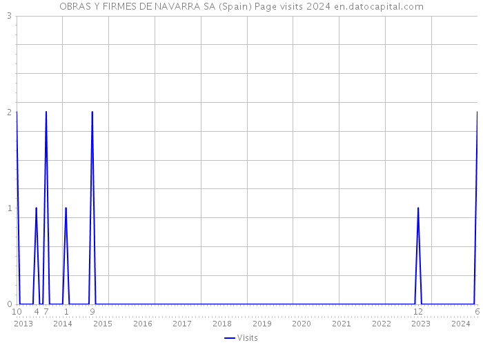 OBRAS Y FIRMES DE NAVARRA SA (Spain) Page visits 2024 