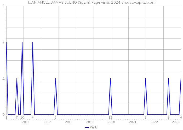 JUAN ANGEL DAMAS BUENO (Spain) Page visits 2024 