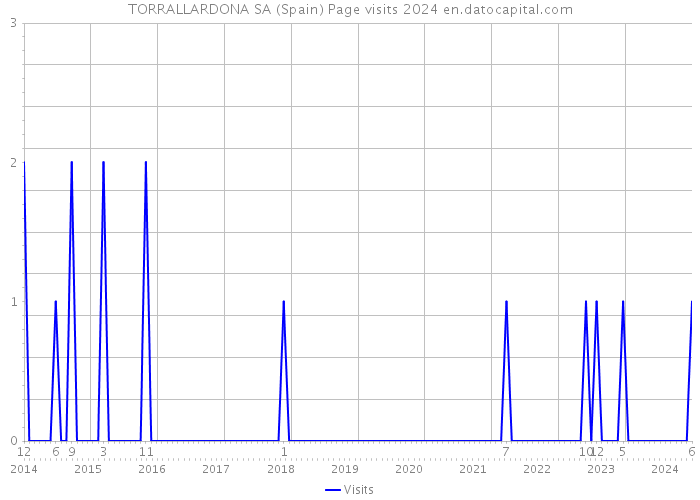 TORRALLARDONA SA (Spain) Page visits 2024 