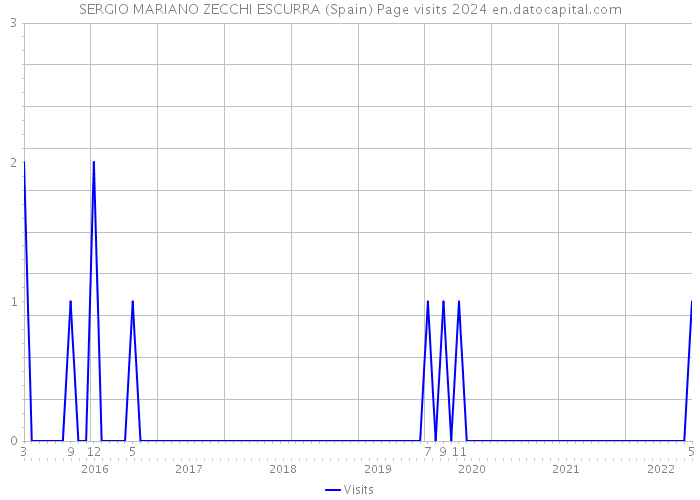 SERGIO MARIANO ZECCHI ESCURRA (Spain) Page visits 2024 