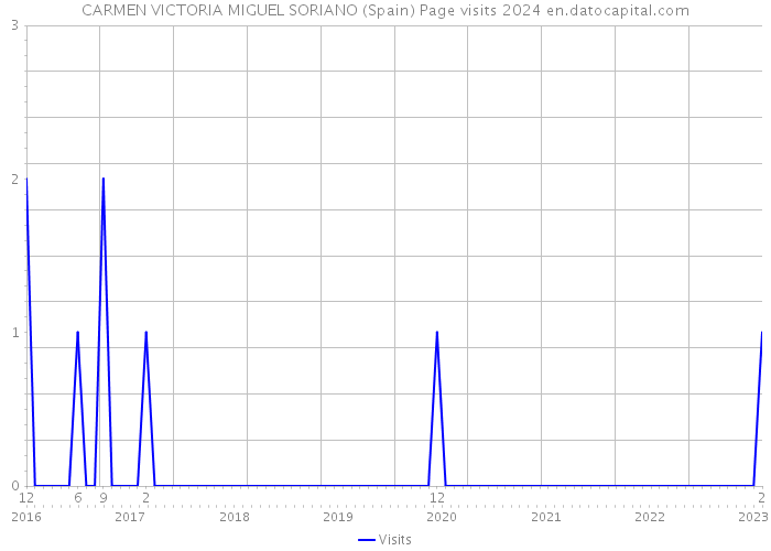 CARMEN VICTORIA MIGUEL SORIANO (Spain) Page visits 2024 