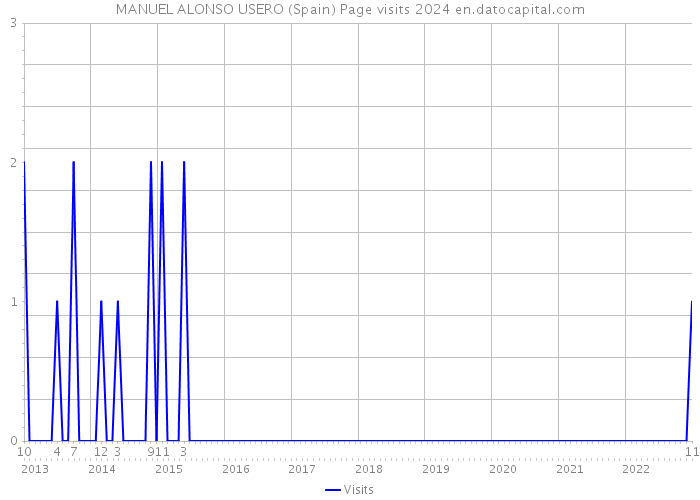 MANUEL ALONSO USERO (Spain) Page visits 2024 