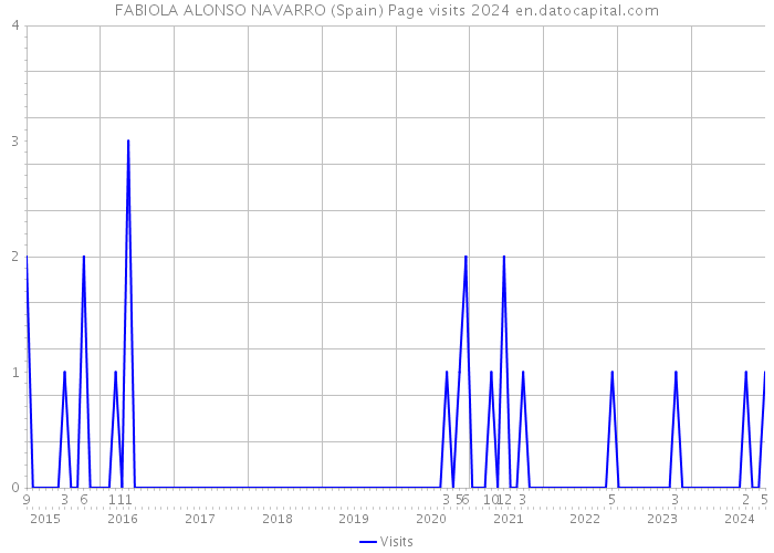 FABIOLA ALONSO NAVARRO (Spain) Page visits 2024 