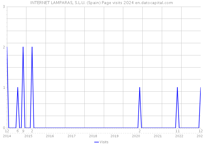 INTERNET LAMPARAS, S.L.U. (Spain) Page visits 2024 