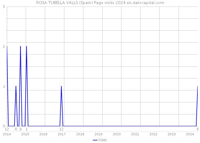 ROSA TUBELLA VALLS (Spain) Page visits 2024 