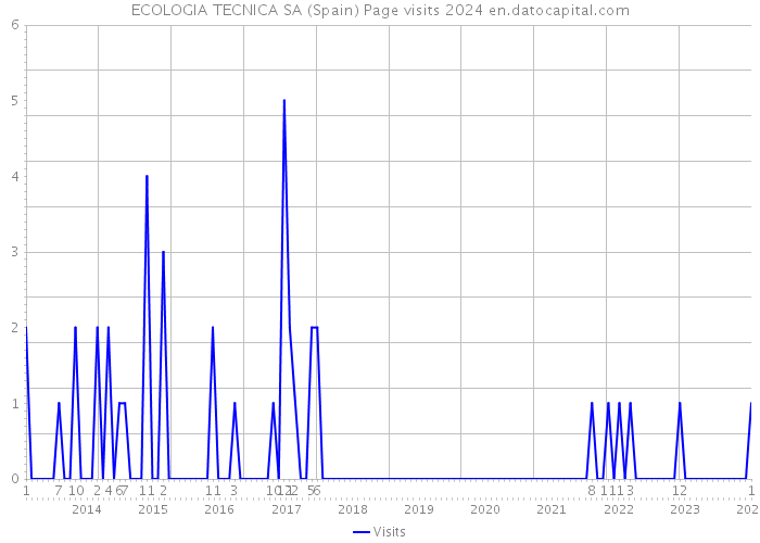 ECOLOGIA TECNICA SA (Spain) Page visits 2024 