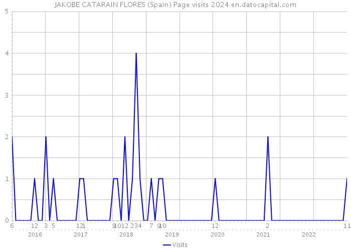 JAKOBE CATARAIN FLORES (Spain) Page visits 2024 