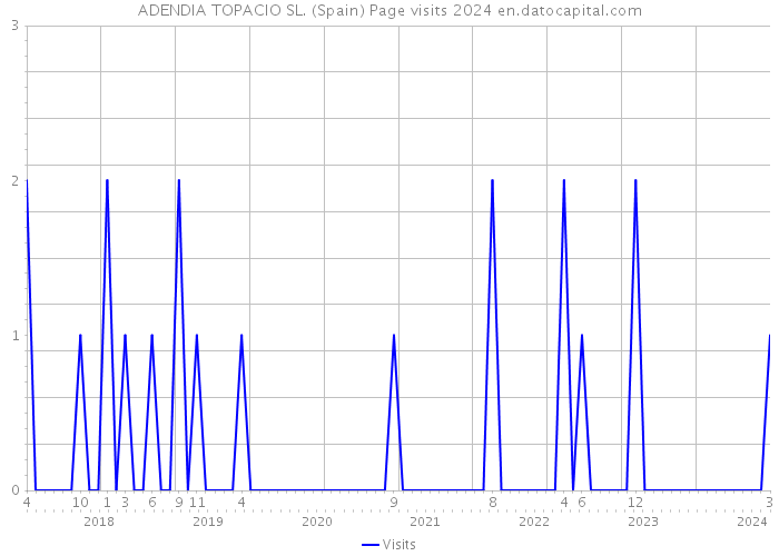 ADENDIA TOPACIO SL. (Spain) Page visits 2024 