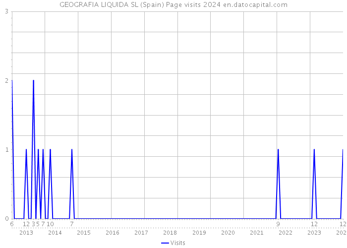 GEOGRAFIA LIQUIDA SL (Spain) Page visits 2024 