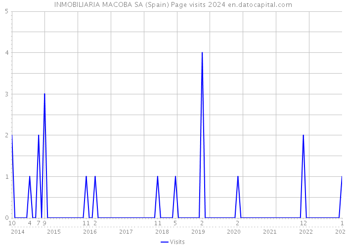 INMOBILIARIA MACOBA SA (Spain) Page visits 2024 