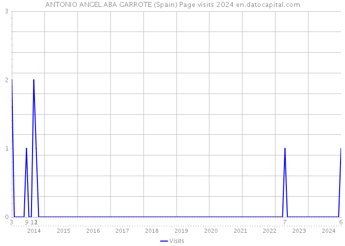 ANTONIO ANGEL ABA GARROTE (Spain) Page visits 2024 