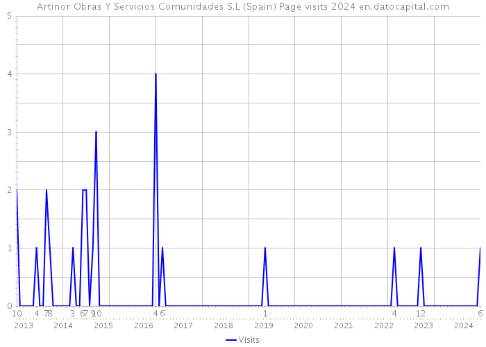 Artinor Obras Y Servicios Comunidades S.L (Spain) Page visits 2024 