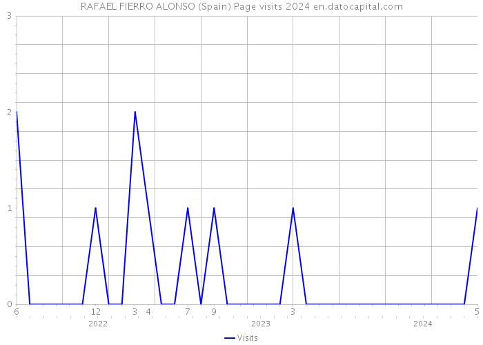 RAFAEL FIERRO ALONSO (Spain) Page visits 2024 