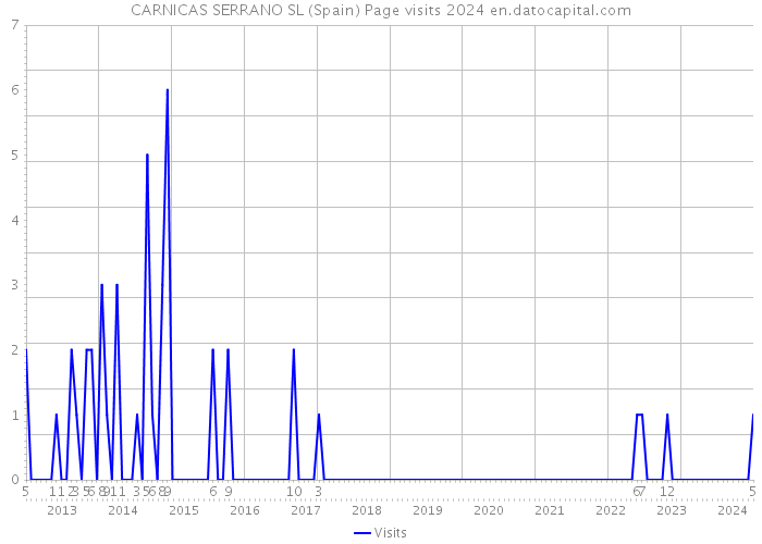 CARNICAS SERRANO SL (Spain) Page visits 2024 