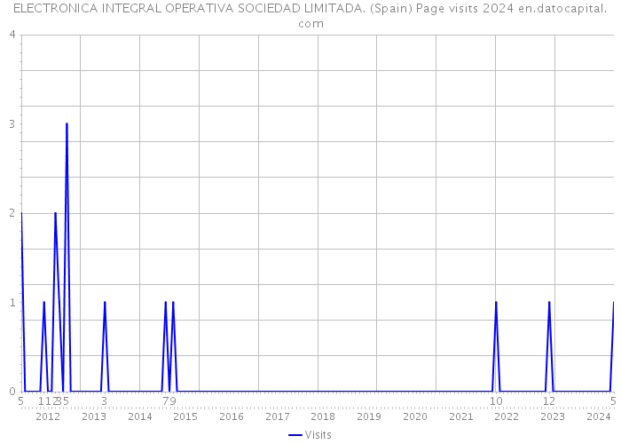 ELECTRONICA INTEGRAL OPERATIVA SOCIEDAD LIMITADA. (Spain) Page visits 2024 