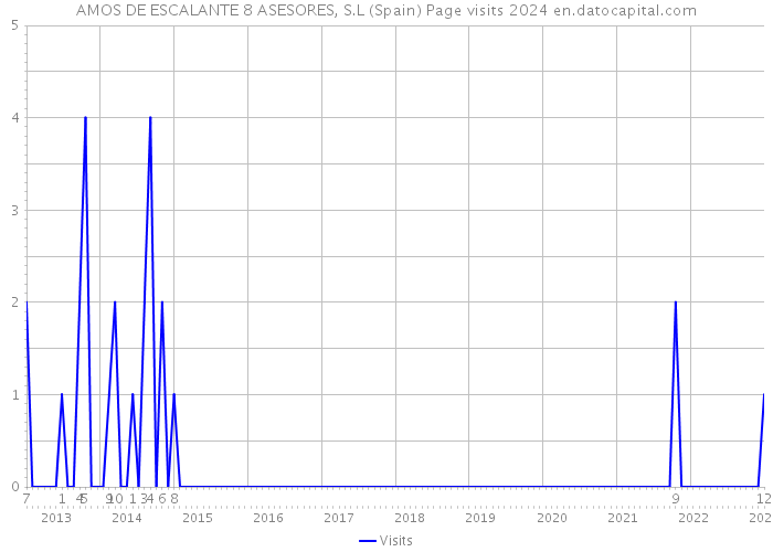 AMOS DE ESCALANTE 8 ASESORES, S.L (Spain) Page visits 2024 