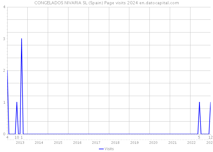 CONGELADOS NIVARIA SL (Spain) Page visits 2024 