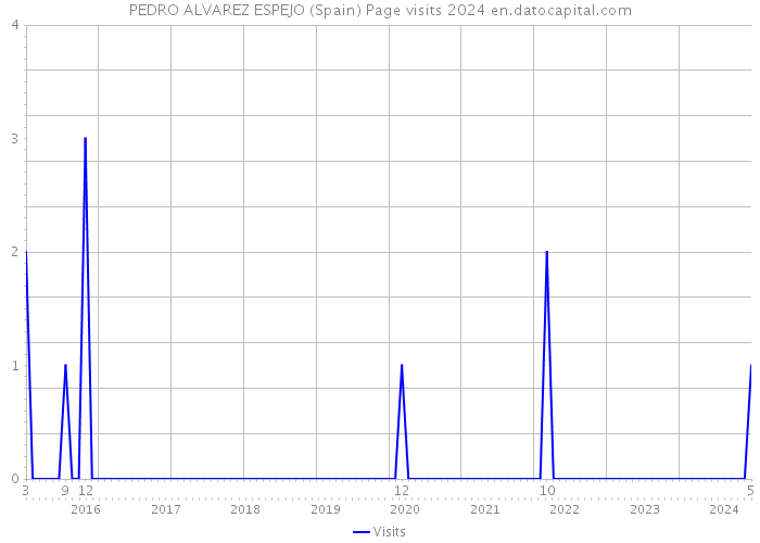 PEDRO ALVAREZ ESPEJO (Spain) Page visits 2024 