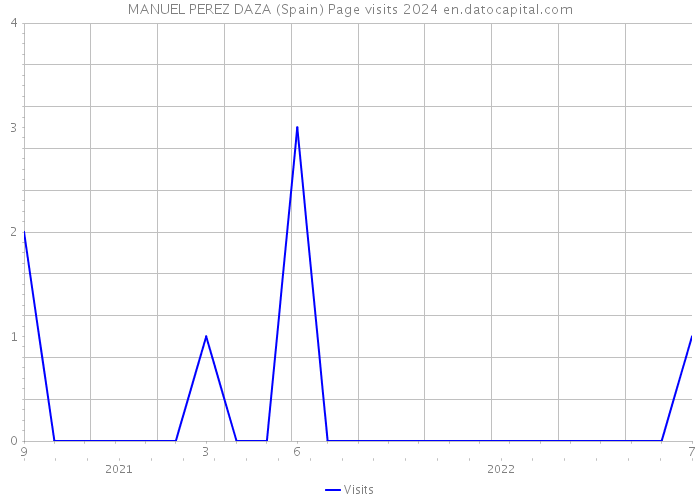 MANUEL PEREZ DAZA (Spain) Page visits 2024 