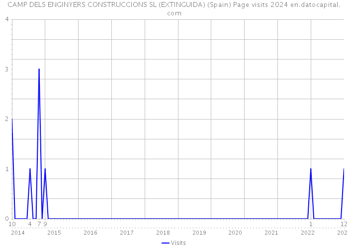 CAMP DELS ENGINYERS CONSTRUCCIONS SL (EXTINGUIDA) (Spain) Page visits 2024 