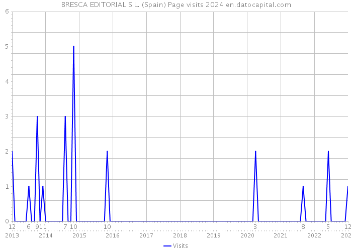 BRESCA EDITORIAL S.L. (Spain) Page visits 2024 