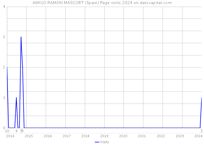 AMIGO RAMON MASCORT (Spain) Page visits 2024 