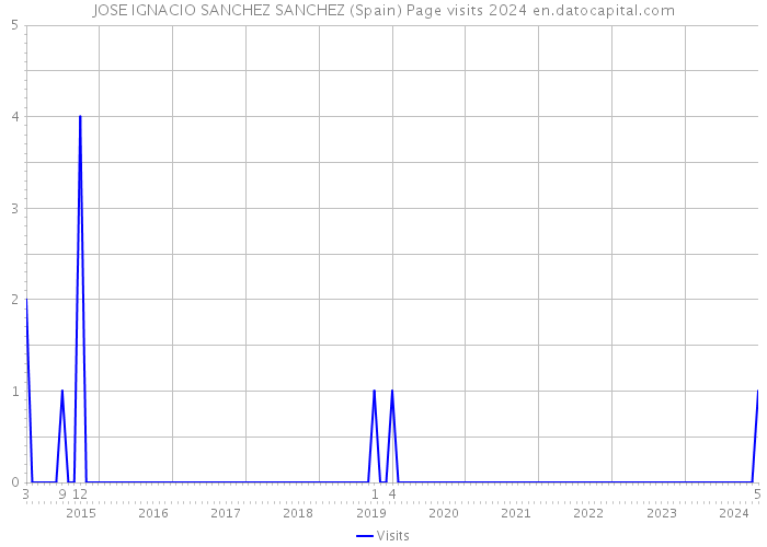 JOSE IGNACIO SANCHEZ SANCHEZ (Spain) Page visits 2024 
