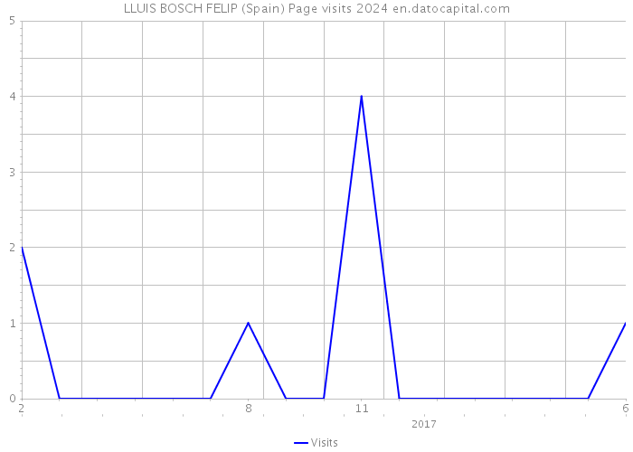 LLUIS BOSCH FELIP (Spain) Page visits 2024 