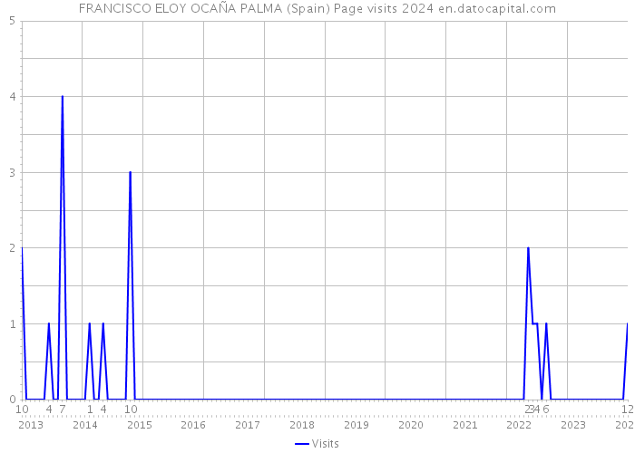 FRANCISCO ELOY OCAÑA PALMA (Spain) Page visits 2024 