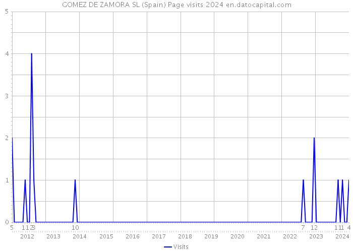 GOMEZ DE ZAMORA SL (Spain) Page visits 2024 