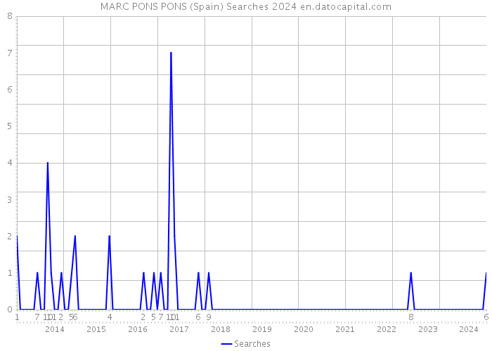 MARC PONS PONS (Spain) Searches 2024 