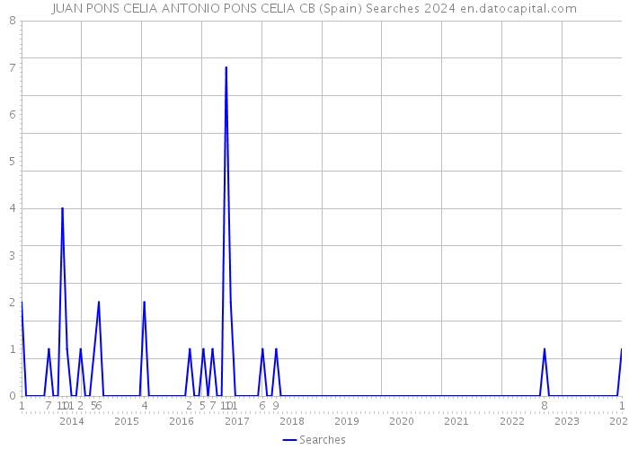 JUAN PONS CELIA ANTONIO PONS CELIA CB (Spain) Searches 2024 
