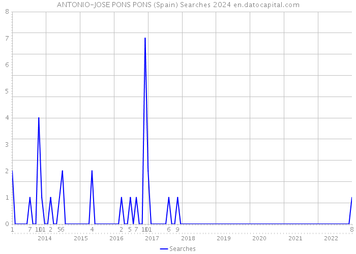 ANTONIO-JOSE PONS PONS (Spain) Searches 2024 