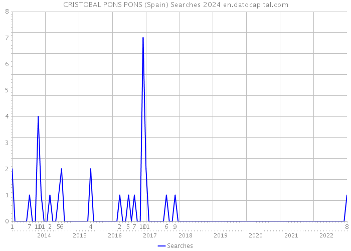 CRISTOBAL PONS PONS (Spain) Searches 2024 