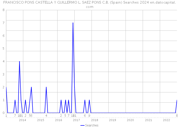 FRANCISCO PONS CASTELLA Y GUILLERMO L. SAEZ PONS C.B. (Spain) Searches 2024 