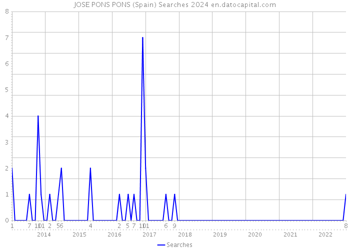 JOSE PONS PONS (Spain) Searches 2024 