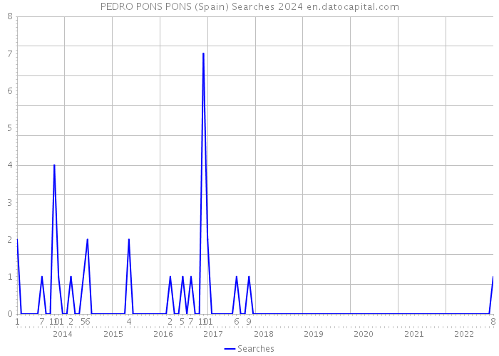 PEDRO PONS PONS (Spain) Searches 2024 