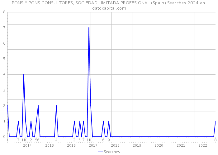 PONS Y PONS CONSULTORES, SOCIEDAD LIMITADA PROFESIONAL (Spain) Searches 2024 