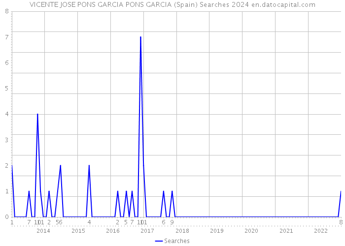 VICENTE JOSE PONS GARCIA PONS GARCIA (Spain) Searches 2024 
