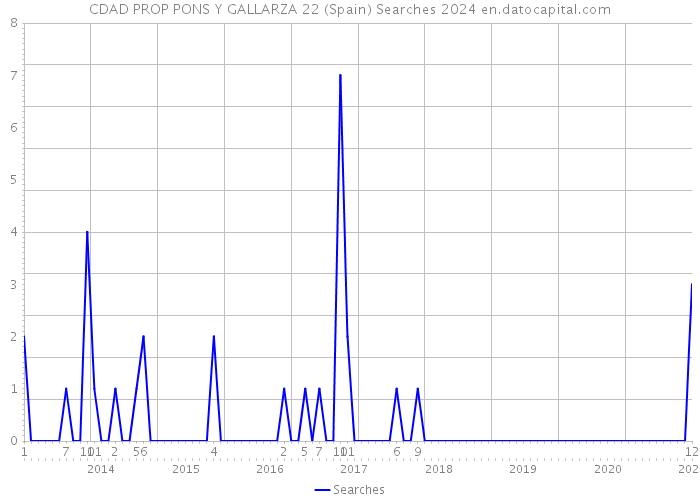 CDAD PROP PONS Y GALLARZA 22 (Spain) Searches 2024 