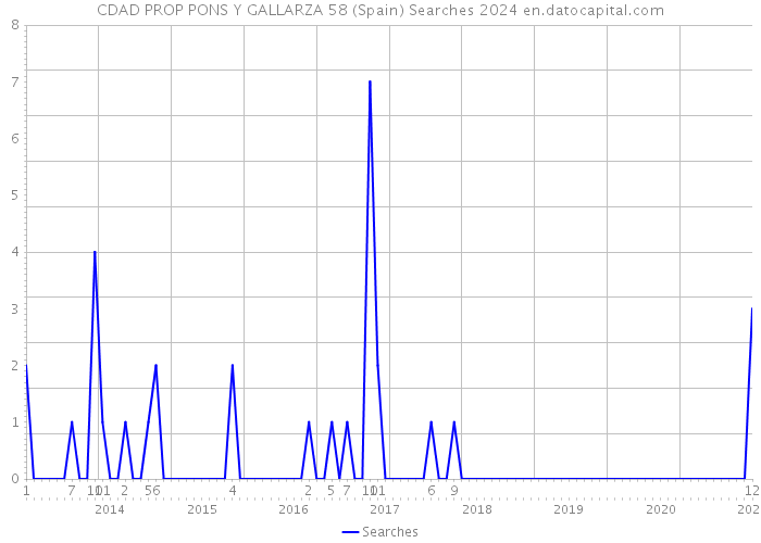 CDAD PROP PONS Y GALLARZA 58 (Spain) Searches 2024 