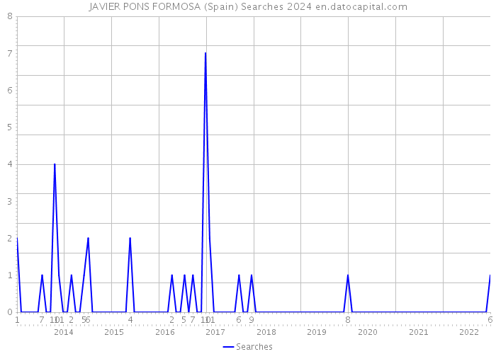 JAVIER PONS FORMOSA (Spain) Searches 2024 