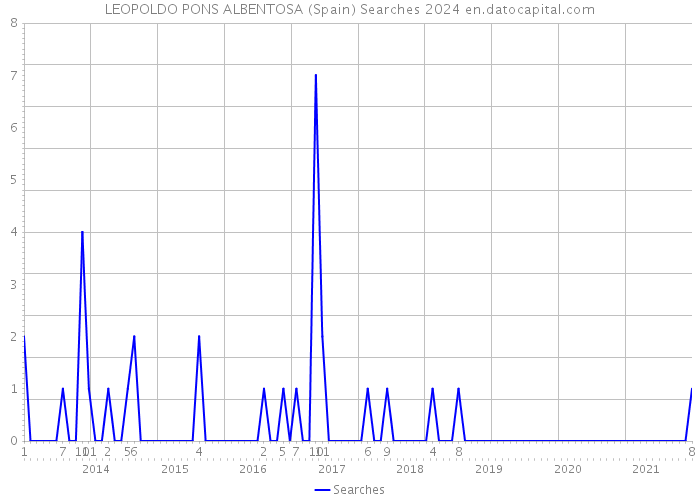 LEOPOLDO PONS ALBENTOSA (Spain) Searches 2024 