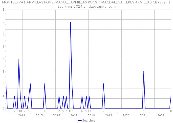 MONTSERRAT ARMILLAS PONS, MANUEL ARMILLAS PONS Y MAGDALENA TERES ARMILLAS CB (Spain) Searches 2024 