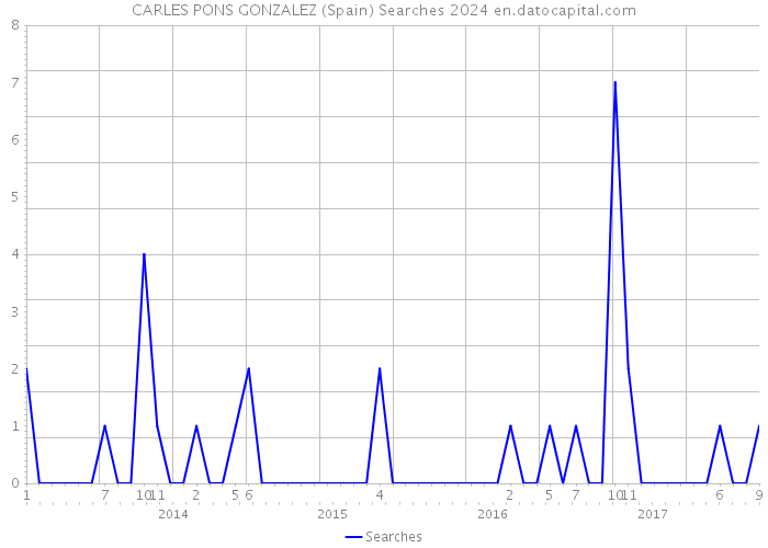 CARLES PONS GONZALEZ (Spain) Searches 2024 
