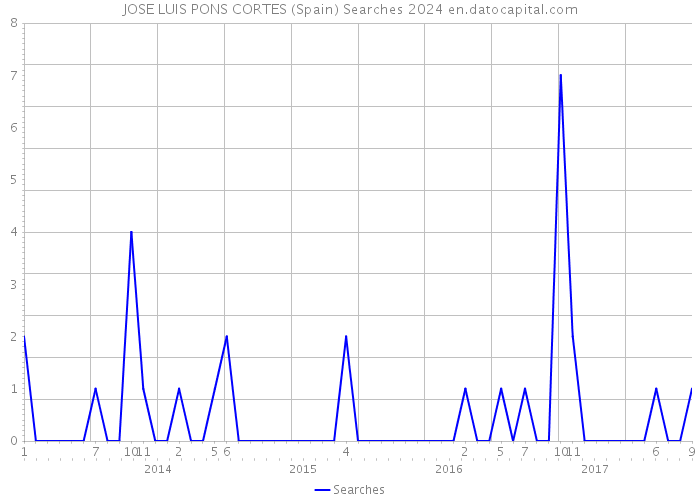 JOSE LUIS PONS CORTES (Spain) Searches 2024 