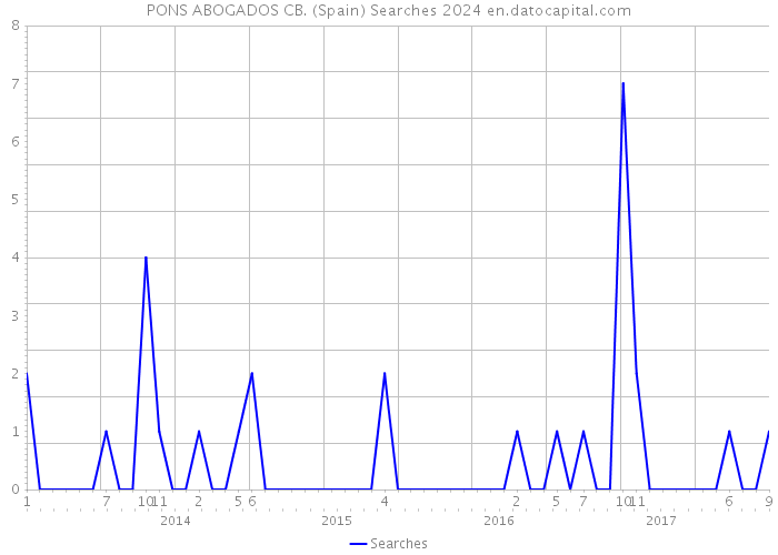 PONS ABOGADOS CB. (Spain) Searches 2024 