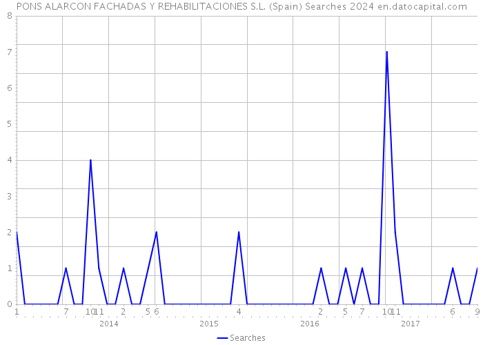 PONS ALARCON FACHADAS Y REHABILITACIONES S.L. (Spain) Searches 2024 