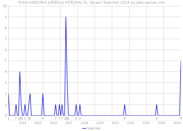 PONS ASESORIA JURIDICA INTEGRAL SL. (Spain) Searches 2024 